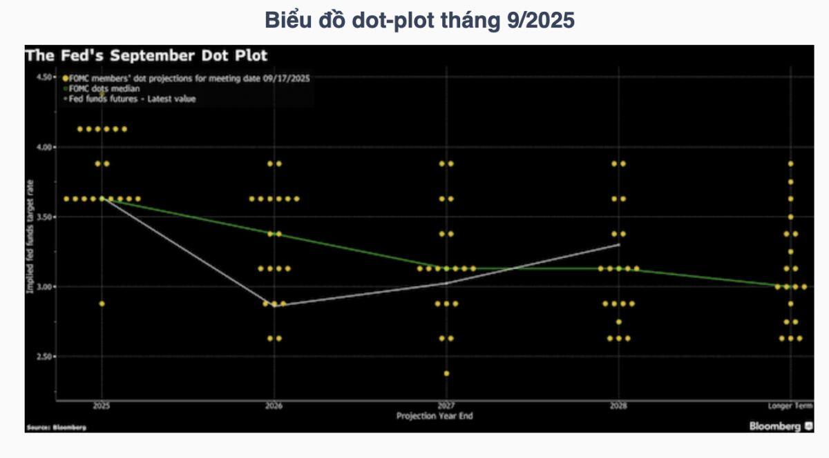 Nóng: Fed giảm lãi suất 25 điểm cơ bản, dự kiến có thêm hai đợt nữa trong năm nay
