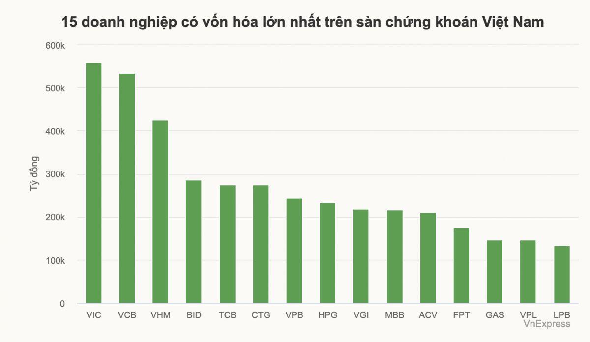 Vingroup vượt Vietcombank, thành doanh nghiệp vốn hóa lớn nhất sàn chứng khoán