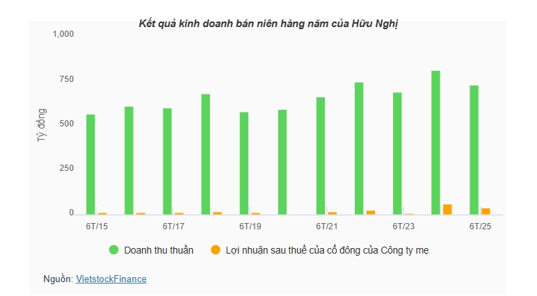 Công ty của Chủ tịch muốn nâng sở hữu tại Hữu Nghị lên gần 57% vốn
