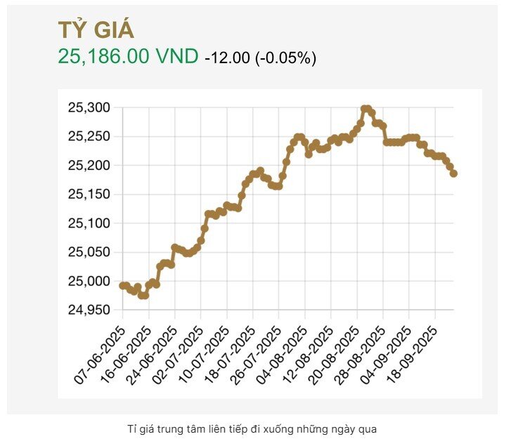 FED giảm lãi suất 0,25% tác động thế nào để tỉ giá tại Việt Nam?