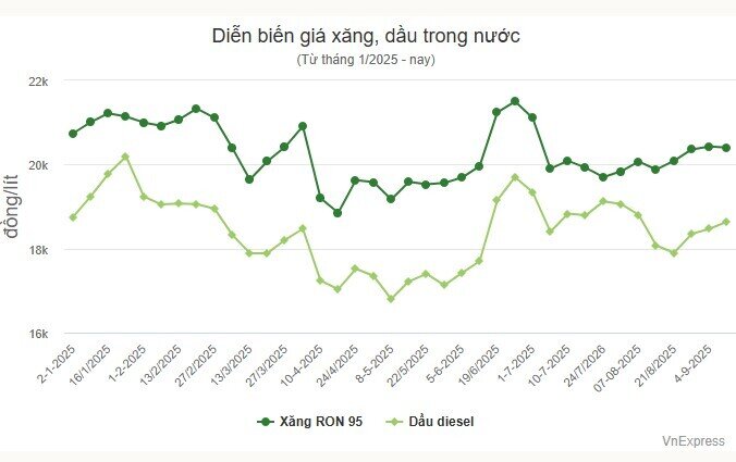 Giá xăng vượt 20.500 đồng/lít