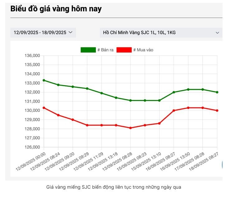 Giá vàng miếng SJC, vàng nhẫn có diễn biến mới sau khi FED hạ lãi suất