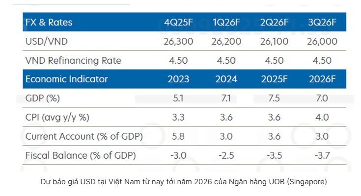 FED giảm lãi suất 0,25% tác động thế nào để tỉ giá tại Việt Nam?