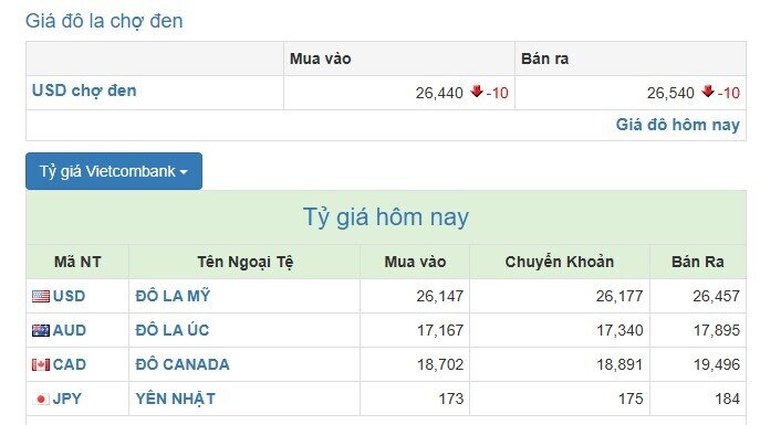 Tỷ giá USD giảm nhẹ tại Việt Nam