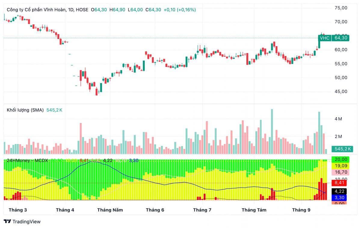 Vĩnh Hoàn (VHC) chi gần 450 tỷ đồng tạm ứng cổ tức, tỷ lệ 20