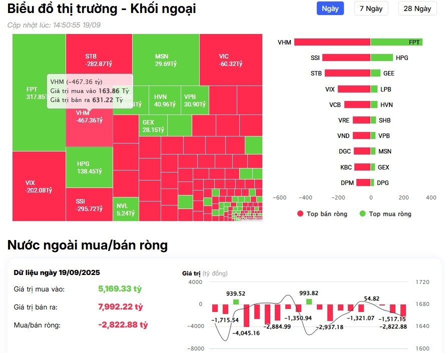 Khối ngoại đẩy mạnh bán ròng 3.000 tỷ đồng trong phiên cuối tuần, cổ phiếu nào bị "xả" mạnh nhất?