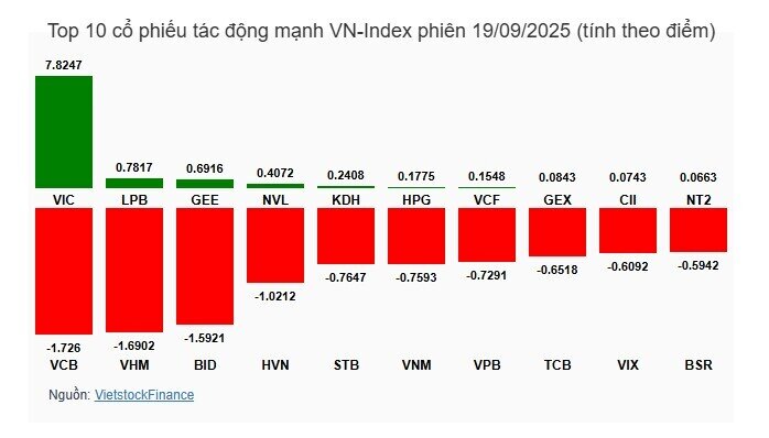 Tiếp tục phân hóa mạnh, khối ngoại gia tăng bán ròng VHM