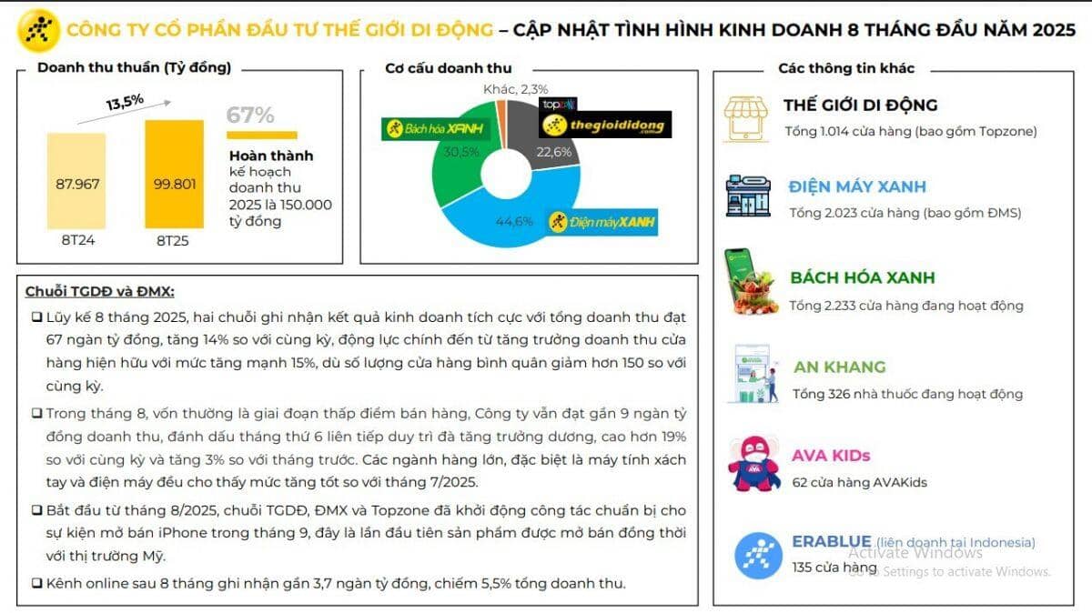 Thế Giới Di Động (MWG) thu gần 100.000 tỷ đồng sau 8 tháng