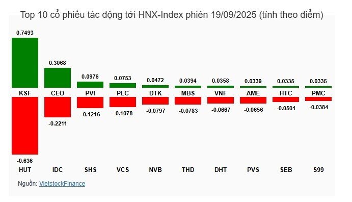 Tiếp tục phân hóa mạnh, khối ngoại gia tăng bán ròng VHM