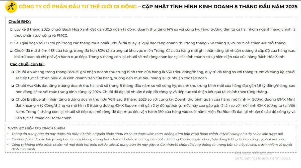 Thế Giới Di Động (MWG) thu gần 100.000 tỷ đồng sau 8 tháng