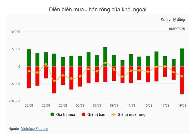 Tiếp tục phân hóa mạnh, khối ngoại gia tăng bán ròng VHM
