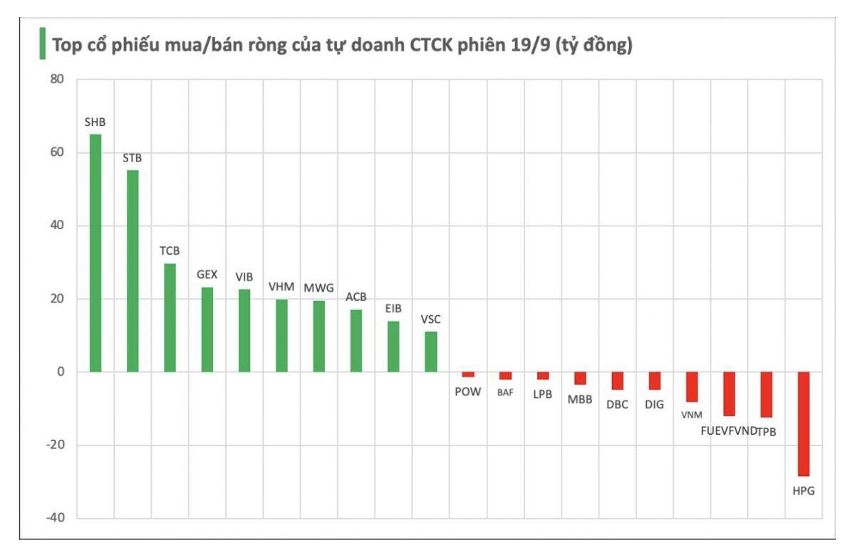 Tự doanh 'gom' mạnh cổ phiếu ngân hàng trong phiên cuối tuần