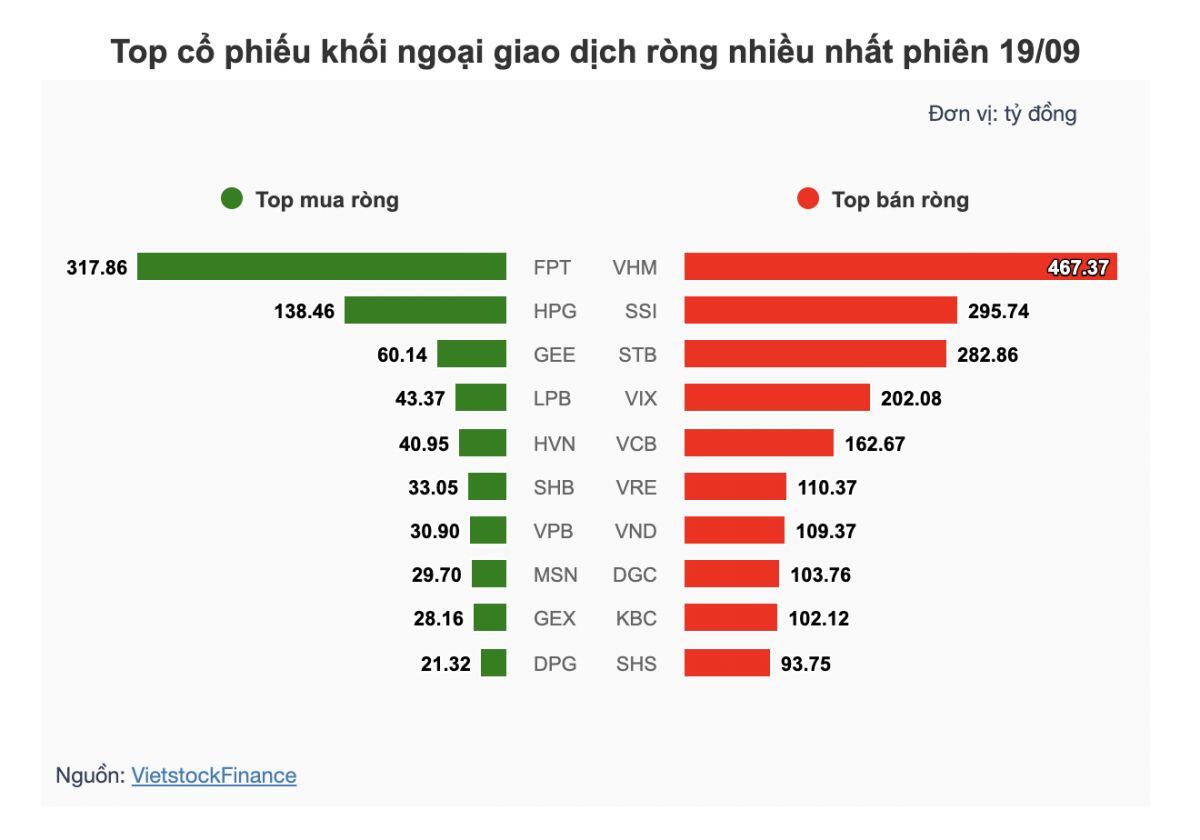 Theo dấu dòng tiền cá mập 19/09: Khối ngoại "xả" ròng 3 ngàn tỷ, tự doanh "gom" cổ phiếu ngân hàng