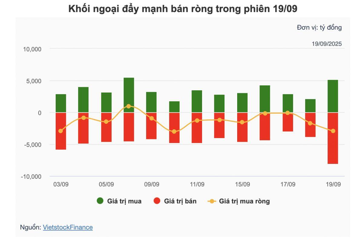 Theo dấu dòng tiền cá mập 19/09: Khối ngoại "xả" ròng 3 ngàn tỷ, tự doanh "gom" cổ phiếu ngân hàng
