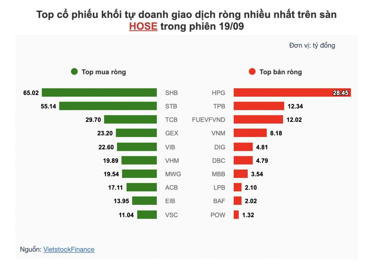 Theo dấu dòng tiền cá mập 19/09: Khối ngoại "xả" ròng 3 ngàn tỷ, tự doanh "gom" cổ phiếu ngân hàng