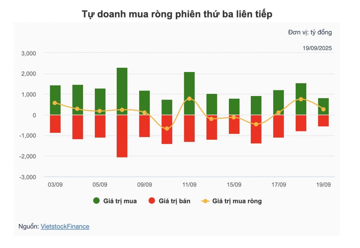 Theo dấu dòng tiền cá mập 19/09: Khối ngoại "xả" ròng 3 ngàn tỷ, tự doanh "gom" cổ phiếu ngân hàng