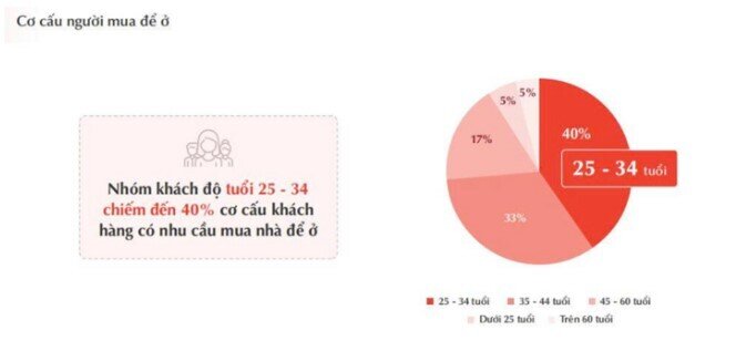 Người mua nhà ngày càng trẻ, nhóm 25 – 34 tuổi chiếm tới 40%