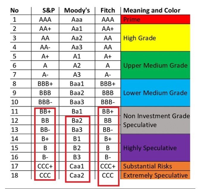 Vì sao xếp hạng tín nhiệm quốc tế của doanh nghiệp Việt Nam bị “chặn trần”