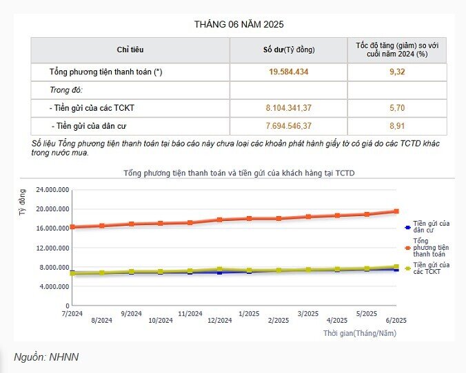 Gần 15.8 triệu tỷ đồng tiền gửi vào ngân hàng