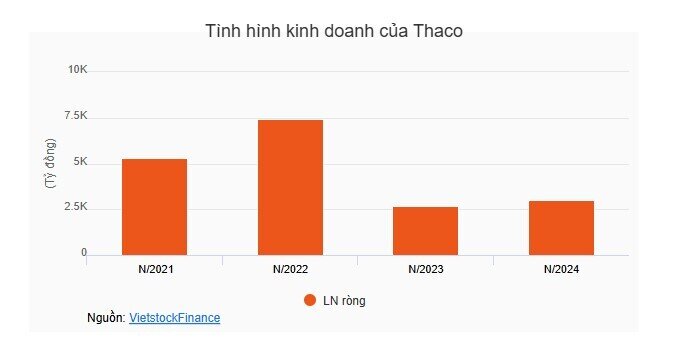 Thaco báo lãi hơn 3 ngàn tỷ năm 2024