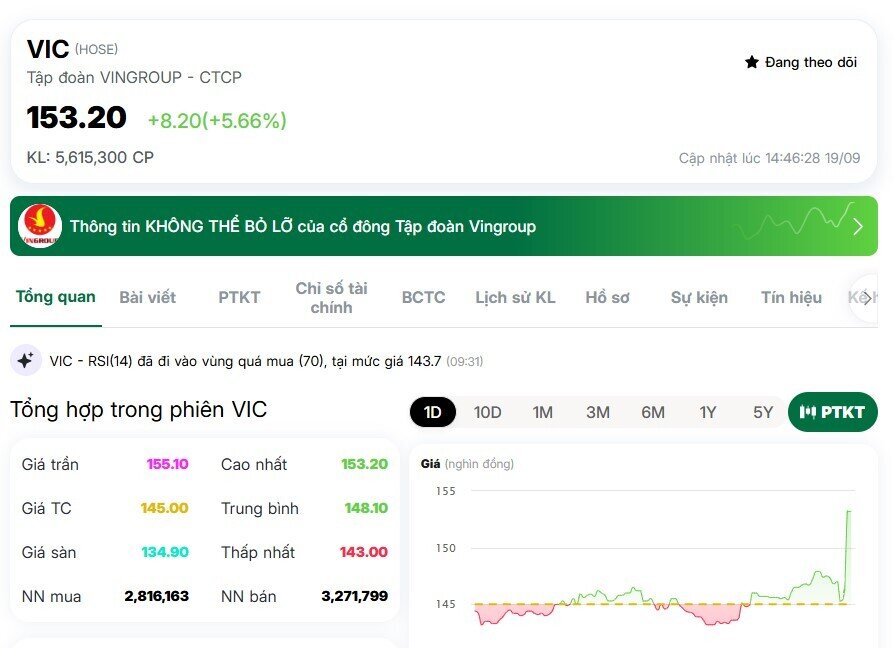 Vingroup xác lập kỷ lục, tỷ phú Phạm Nhật Vượng tiến gần cột mốc lịch sử