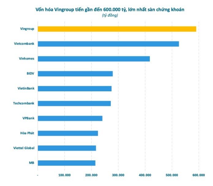 Vingroup xác lập kỷ lục, tỷ phú Phạm Nhật Vượng tiến gần cột mốc lịch sử