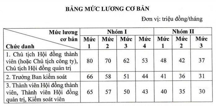 "Sếp" doanh nghiệp nhà nước có lương cơ bản cao nhất 80 triệu đồng/tháng