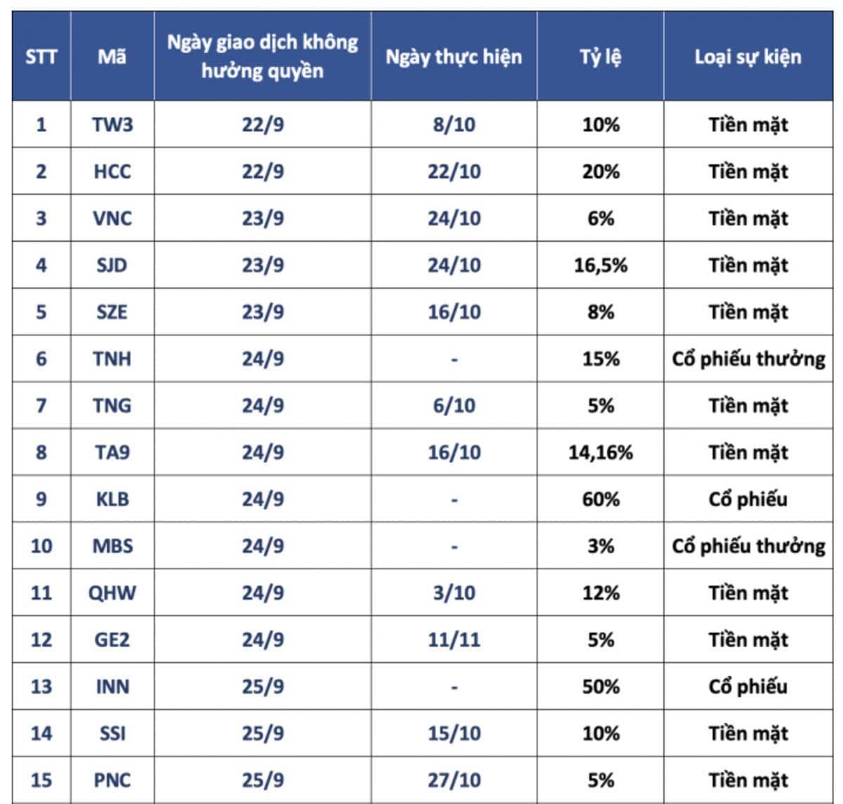 Tuần tới, gần 30 DN chốt quyền trả cổ tức, cao nhất 100%
