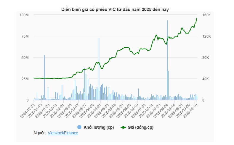 Ngân hàng và bluechips kéo VN-Index lùi bước bất chấp VIC dẫn sóng