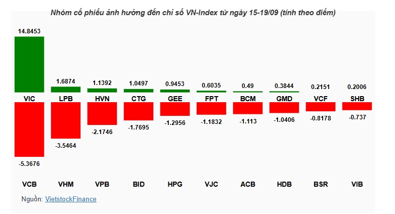 Ngân hàng và bluechips kéo VN-Index lùi bước bất chấp VIC dẫn sóng