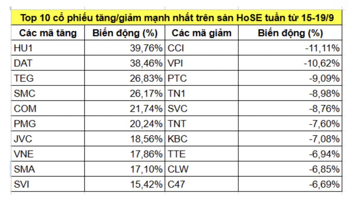 10 cổ phiếu tăng mạnh nhất trên HoSE trong tuần qua