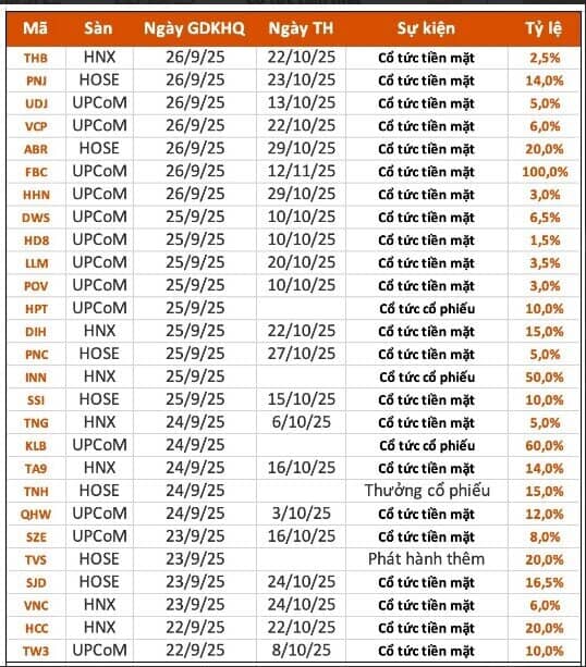 22 DN trả cổ tức bằng tiền mặt trong tuần này, cao nhất 100%