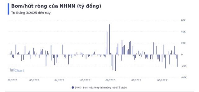 Tuần qua, NHNN hút ròng hơn 9.000 tỷ đồng