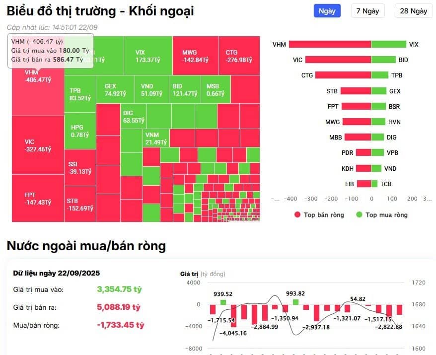 Khối ngoại tiếp đà bán trong phiên VNI giảm hơn 24 điểm, 'xả' mạnh cổ phiếu họ Vin, ngân hàng