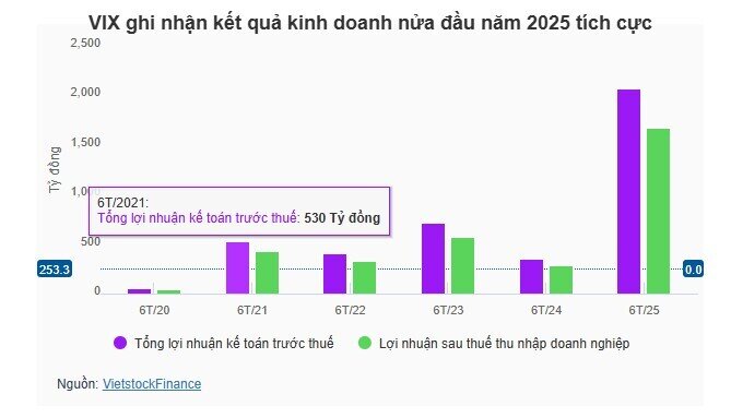 Chứng khoán VIX muốn nâng kế hoạch lợi nhuận 2025, chốt vay hạn mức 4,000 tỷ