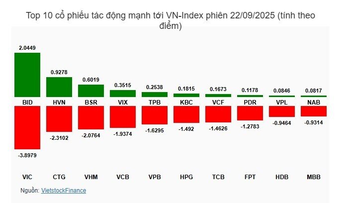 Nhóm VN30 bị bán mạnh, tâm lý bi quan bao trùm thị trường