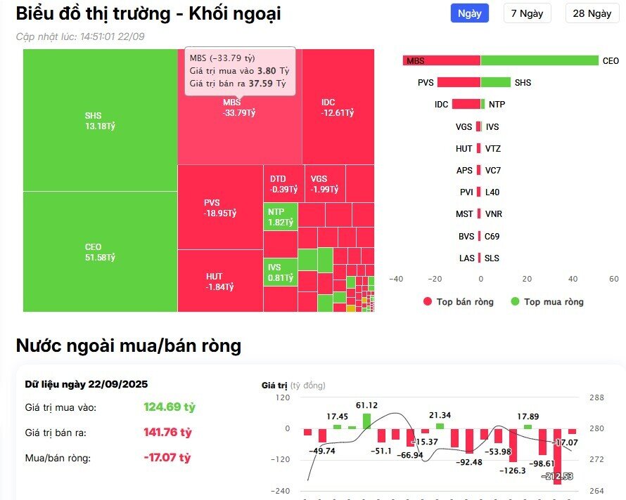 Khối ngoại tiếp đà bán trong phiên VNI giảm hơn 24 điểm, 'xả' mạnh cổ phiếu họ Vin, ngân hàng