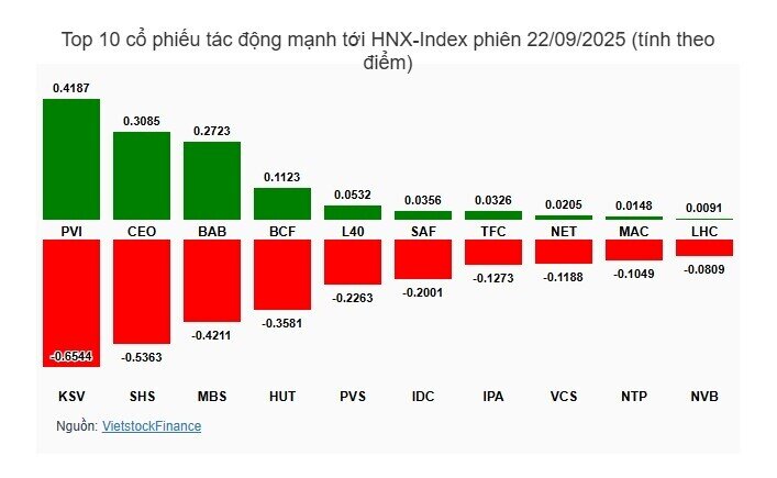 Nhóm VN30 bị bán mạnh, tâm lý bi quan bao trùm thị trường