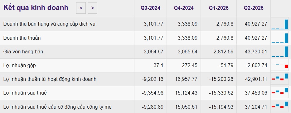 Doanh nghiệp giúp VIX tăng gần 80% giá trị tự doanh bất ngờ có động thái mới