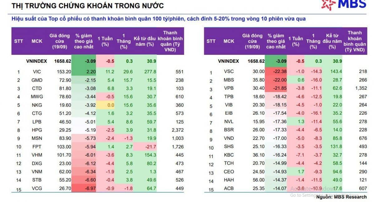 VnIndex khó thủng 1.600 điểm, NĐT nên tập trung vào cổ phiếu riêng lẻ thay vì tham chiếu chỉ số chung