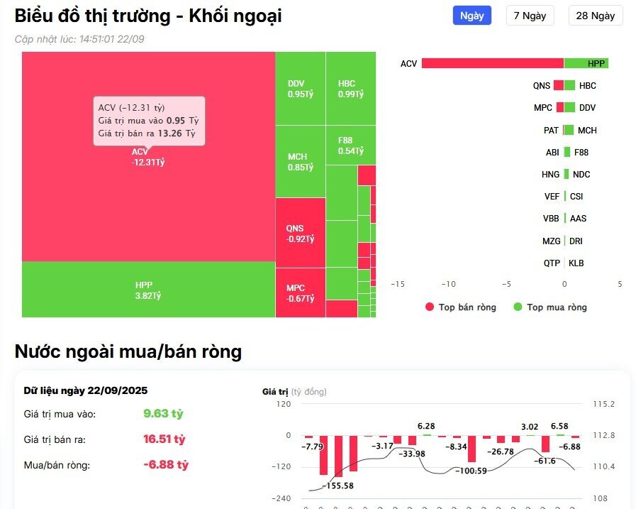Khối ngoại tiếp đà bán trong phiên VNI giảm hơn 24 điểm, 'xả' mạnh cổ phiếu họ Vin, ngân hàng
