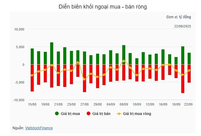 Nhóm VN30 bị bán mạnh, tâm lý bi quan bao trùm thị trường