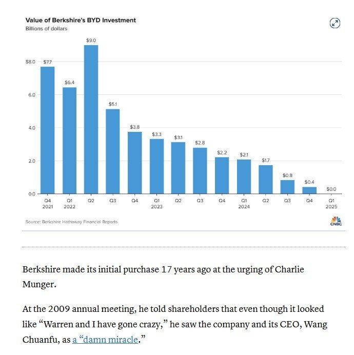 Tỷ phú Warren Buffett vừa có bước đi khiến thị trường không ngờ