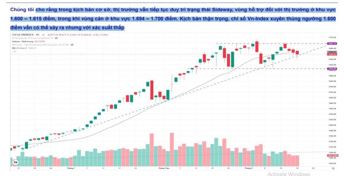 VnIndex khó thủng 1.600 điểm, NĐT nên tập trung vào cổ phiếu riêng lẻ thay vì tham chiếu chỉ số chung