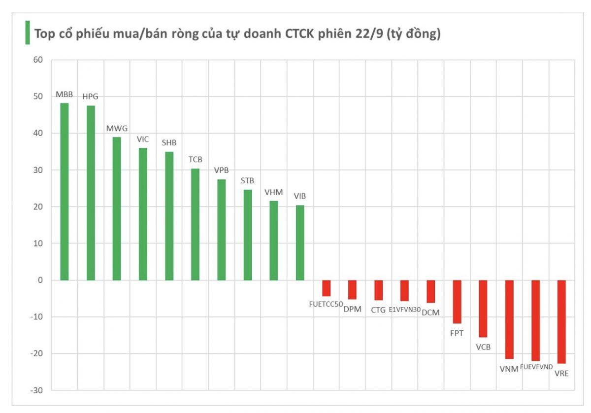 Tự doanh mua ròng gần 400 tỷ đồng trên HSX, cổ phiếu nào là tâm điểm?