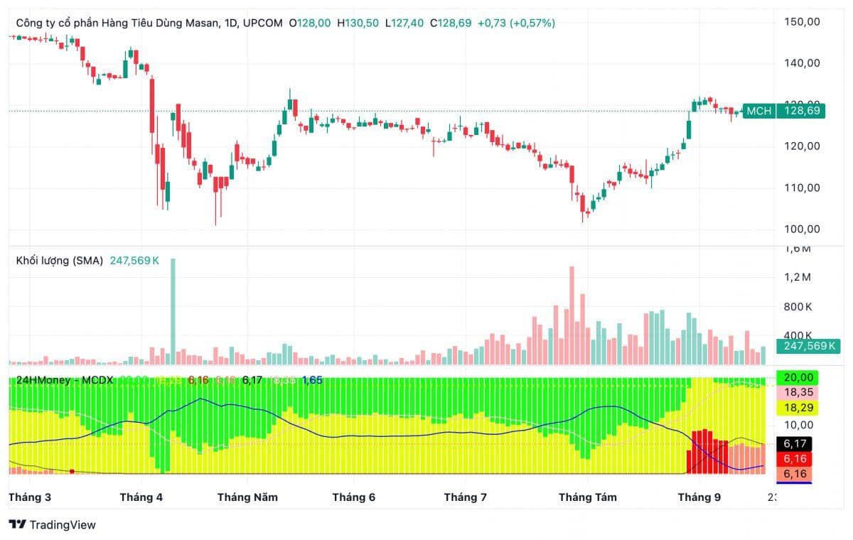 Doanh nghiệp giúp VIX tăng gần 80% giá trị tự doanh bất ngờ có động thái mới