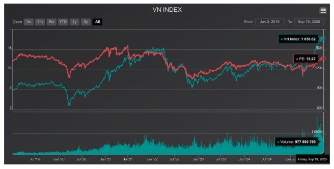 Thị trường xuất hiện tín hiệu hút tiền ở vài nhóm cổ phiếu