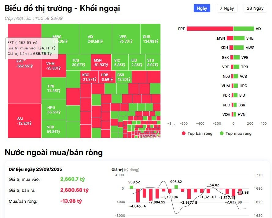 Giảm mạnh bán ròng, khối ngoại dồn tiền gom cổ phiếu tài chính