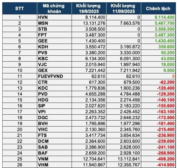 VNM ETF xả hàng chục triệu cổ phiếu, đâu là tâm điểm?
