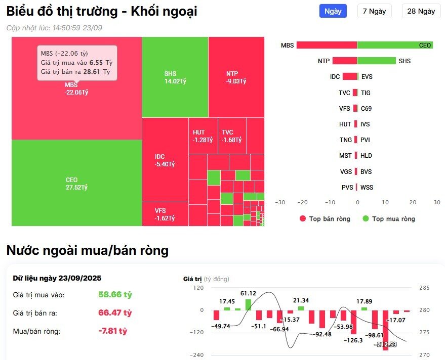 Giảm mạnh bán ròng, khối ngoại dồn tiền gom cổ phiếu tài chính